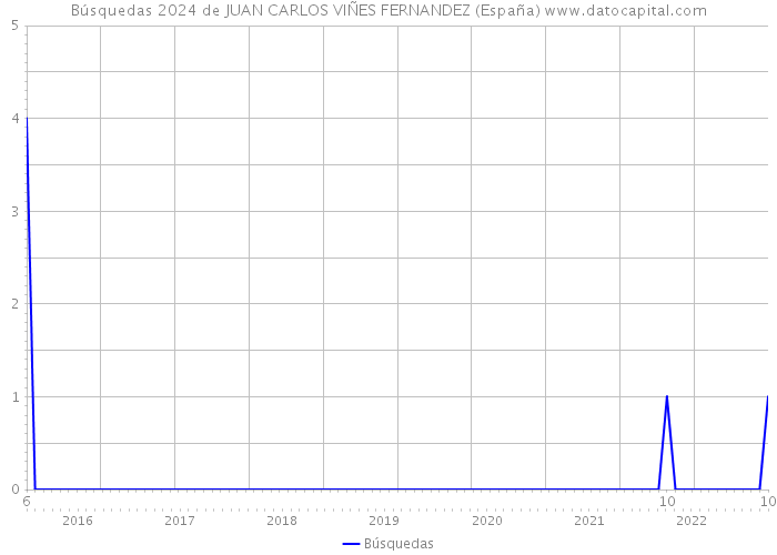 Búsquedas 2024 de JUAN CARLOS VIÑES FERNANDEZ (España) 