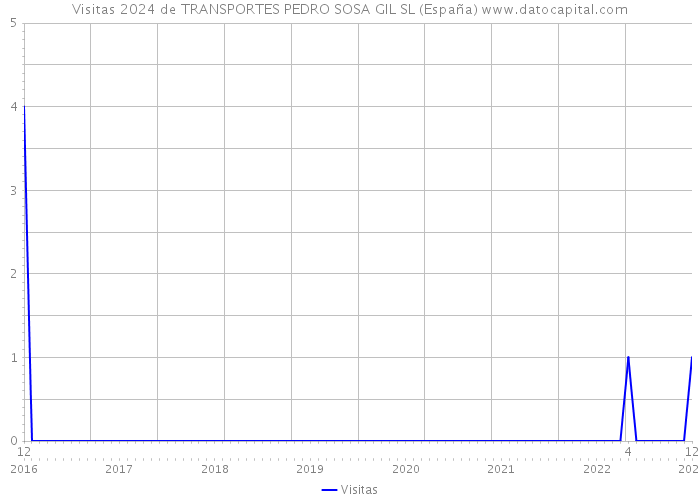 Visitas 2024 de TRANSPORTES PEDRO SOSA GIL SL (España) 