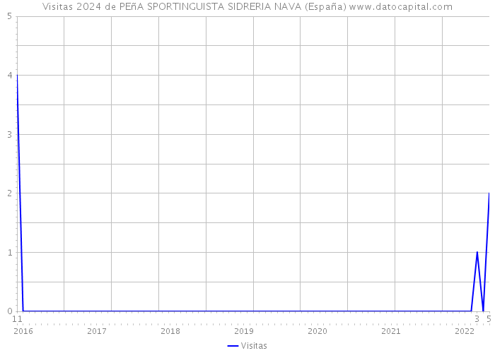 Visitas 2024 de PEñA SPORTINGUISTA SIDRERIA NAVA (España) 