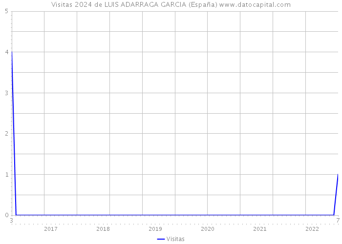 Visitas 2024 de LUIS ADARRAGA GARCIA (España) 