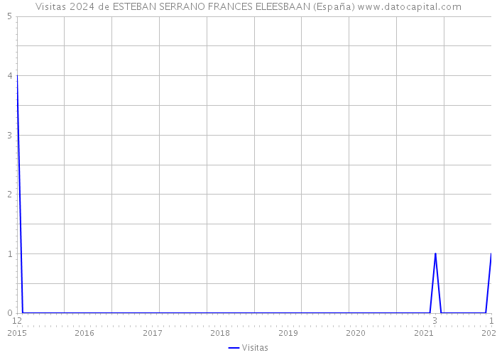 Visitas 2024 de ESTEBAN SERRANO FRANCES ELEESBAAN (España) 