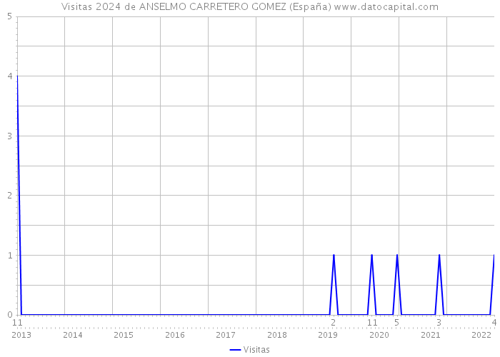 Visitas 2024 de ANSELMO CARRETERO GOMEZ (España) 