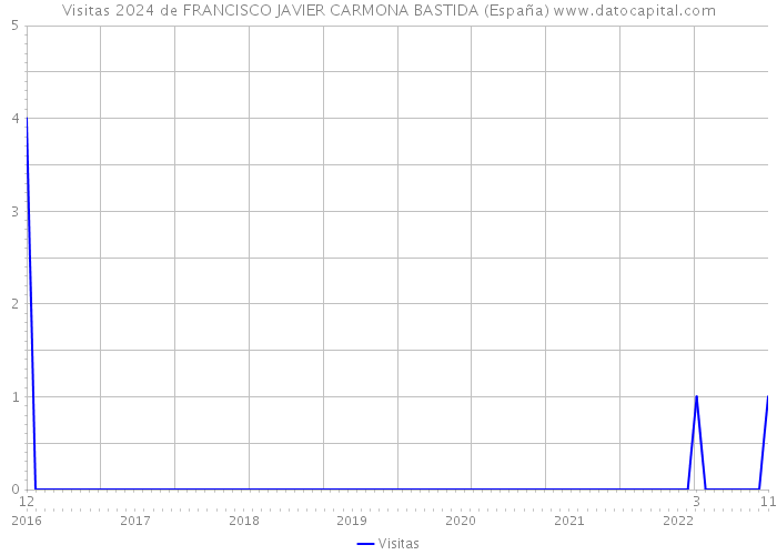 Visitas 2024 de FRANCISCO JAVIER CARMONA BASTIDA (España) 