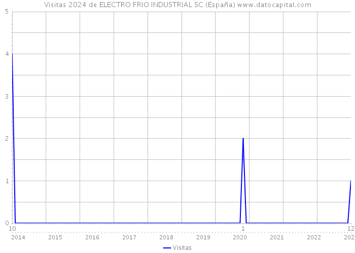 Visitas 2024 de ELECTRO FRIO INDUSTRIAL SC (España) 