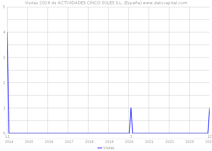 Visitas 2024 de ACTIVIDADES CINCO SOLES S.L. (España) 