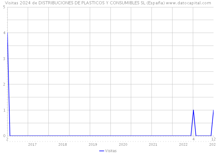 Visitas 2024 de DISTRIBUCIONES DE PLASTICOS Y CONSUMIBLES SL (España) 