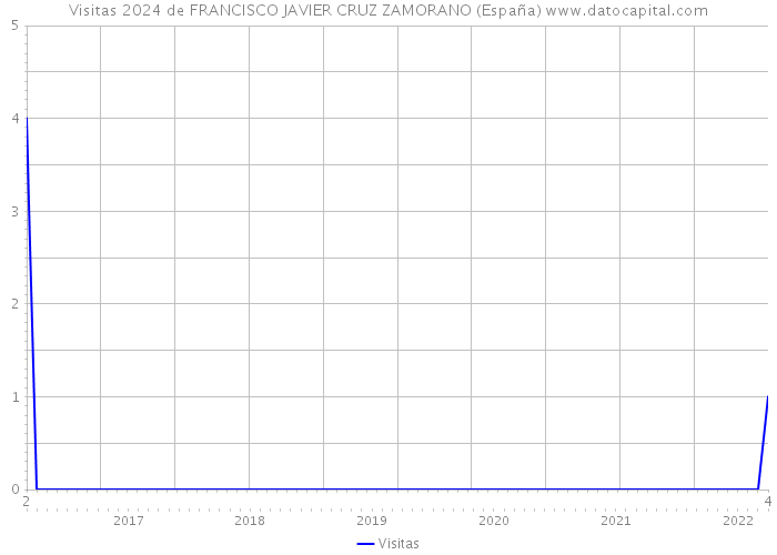 Visitas 2024 de FRANCISCO JAVIER CRUZ ZAMORANO (España) 