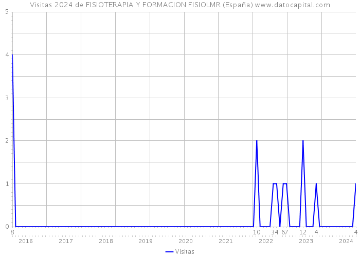 Visitas 2024 de FISIOTERAPIA Y FORMACION FISIOLMR (España) 