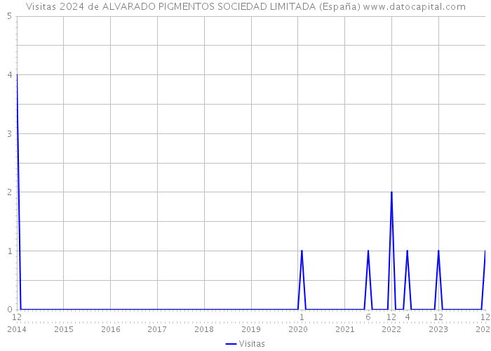 Visitas 2024 de ALVARADO PIGMENTOS SOCIEDAD LIMITADA (España) 