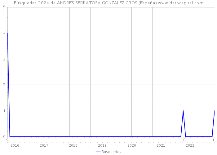 Búsquedas 2024 de ANDRES SERRATOSA GONZALEZ GROS (España) 
