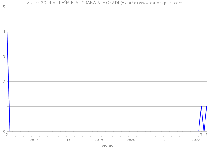 Visitas 2024 de PEÑA BLAUGRANA ALMORADI (España) 