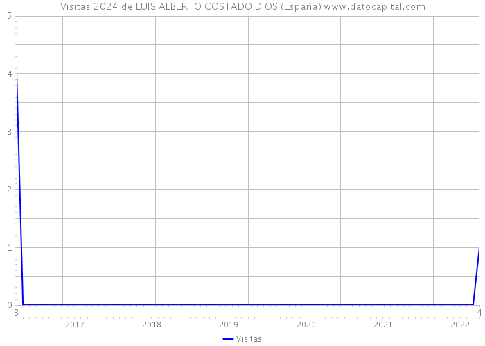 Visitas 2024 de LUIS ALBERTO COSTADO DIOS (España) 