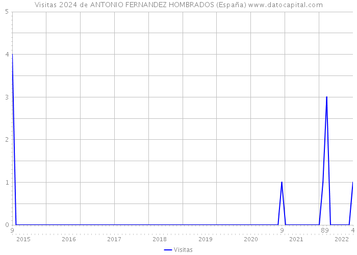 Visitas 2024 de ANTONIO FERNANDEZ HOMBRADOS (España) 