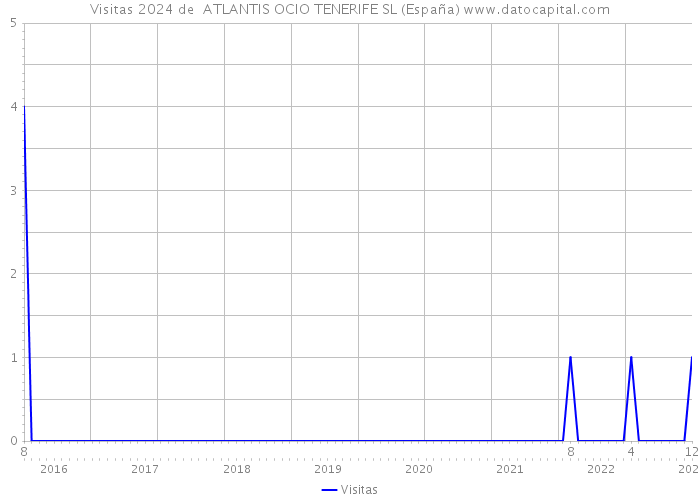 Visitas 2024 de  ATLANTIS OCIO TENERIFE SL (España) 