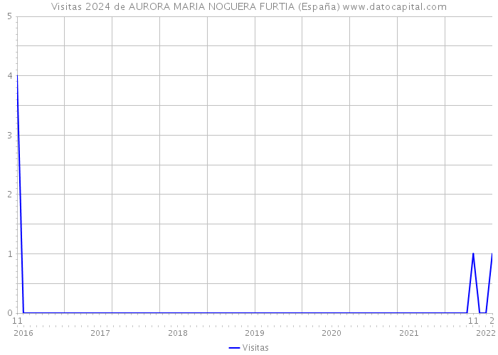 Visitas 2024 de AURORA MARIA NOGUERA FURTIA (España) 