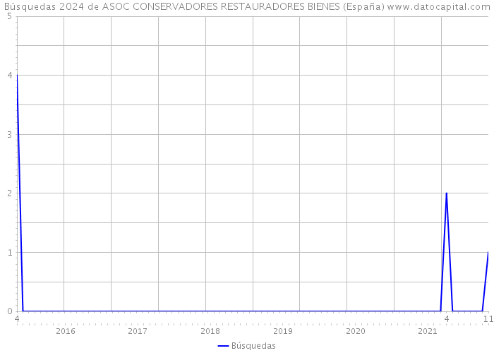 Búsquedas 2024 de ASOC CONSERVADORES RESTAURADORES BIENES (España) 