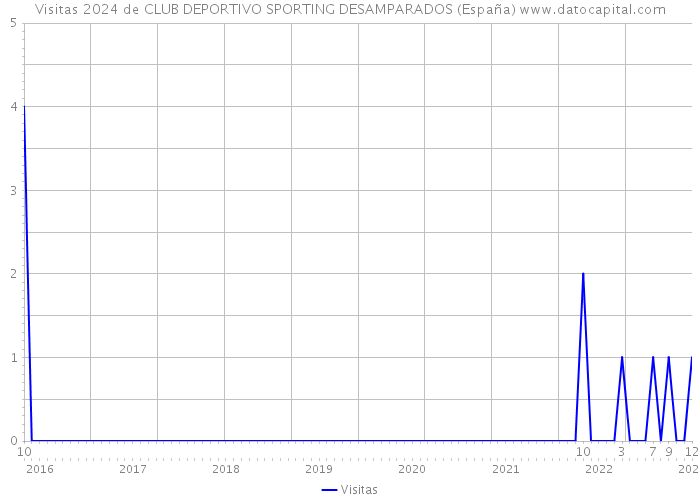 Visitas 2024 de CLUB DEPORTIVO SPORTING DESAMPARADOS (España) 