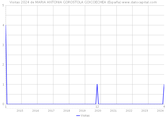 Visitas 2024 de MARIA ANTONIA GOROSTOLA GOICOECHEA (España) 