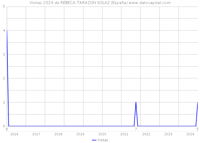 Visitas 2024 de REBECA TARAZON SOLAZ (España) 