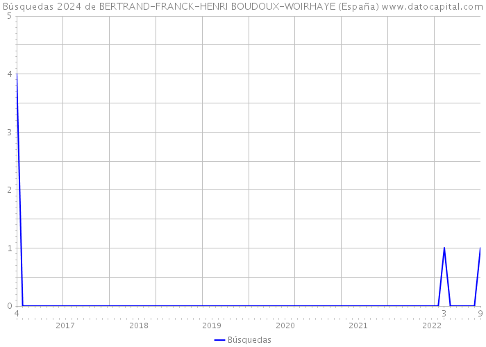 Búsquedas 2024 de BERTRAND-FRANCK-HENRI BOUDOUX-WOIRHAYE (España) 