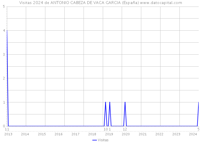 Visitas 2024 de ANTONIO CABEZA DE VACA GARCIA (España) 