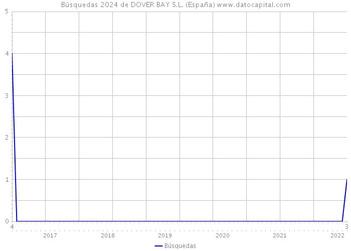 Búsquedas 2024 de DOVER BAY S.L. (España) 