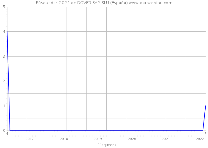 Búsquedas 2024 de DOVER BAY SLU (España) 