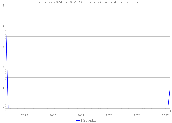 Búsquedas 2024 de DOVER CB (España) 