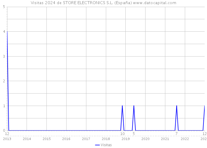 Visitas 2024 de STORE ELECTRONICS S.L. (España) 