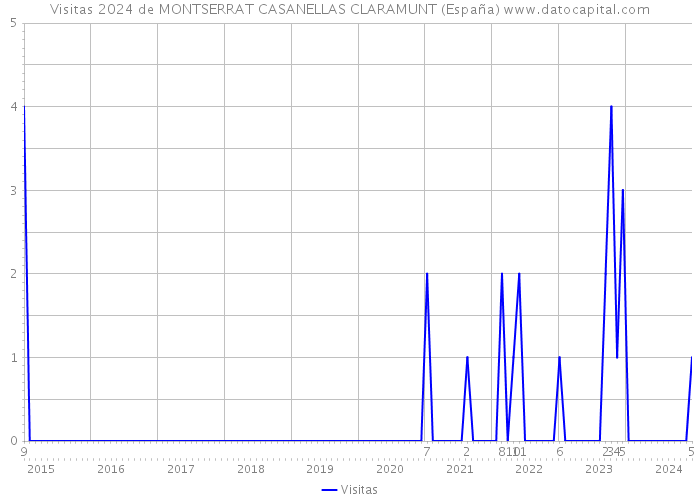 Visitas 2024 de MONTSERRAT CASANELLAS CLARAMUNT (España) 