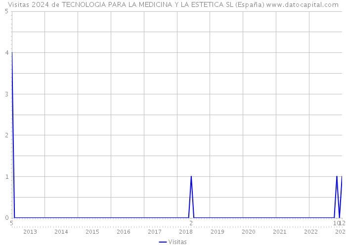 Visitas 2024 de TECNOLOGIA PARA LA MEDICINA Y LA ESTETICA SL (España) 