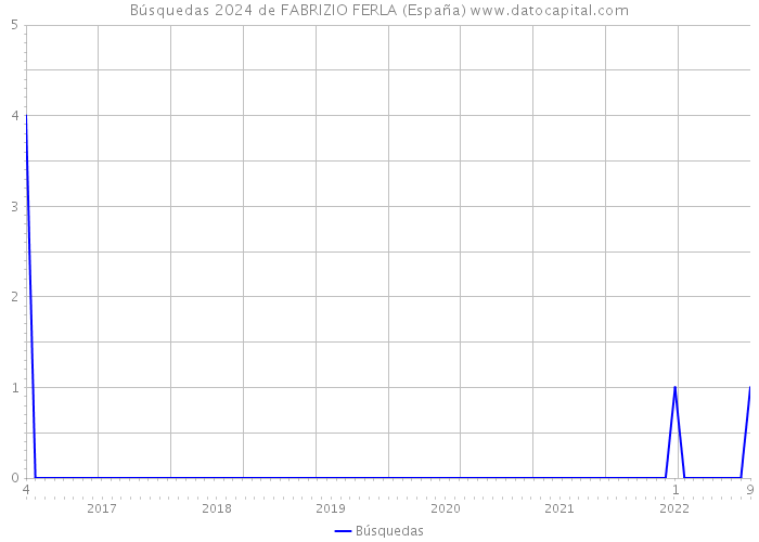 Búsquedas 2024 de FABRIZIO FERLA (España) 