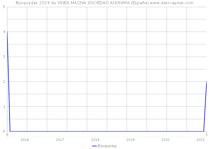 Búsquedas 2024 de VINEA MAGNA SOCIEDAD ANONIMA (España) 