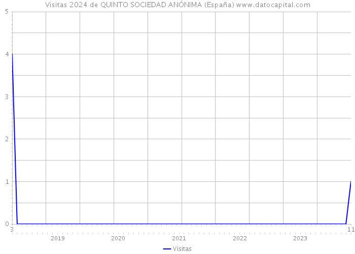 Visitas 2024 de QUINTO SOCIEDAD ANÓNIMA (España) 