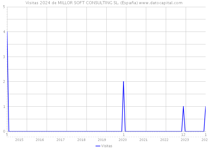 Visitas 2024 de MILLOR SOFT CONSULTING SL. (España) 