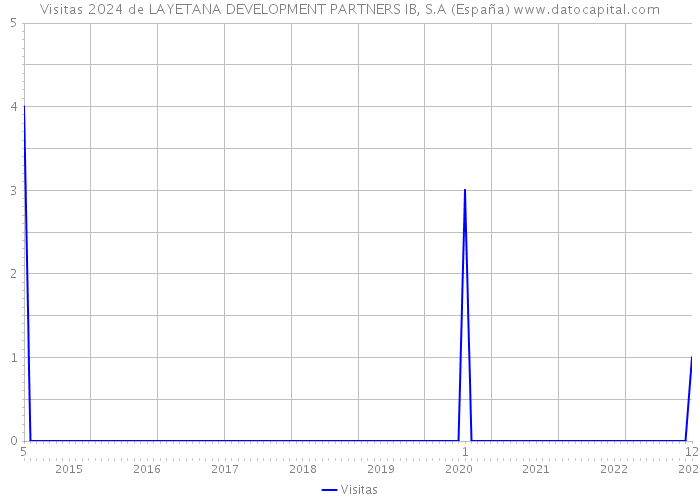 Visitas 2024 de LAYETANA DEVELOPMENT PARTNERS IB, S.A (España) 