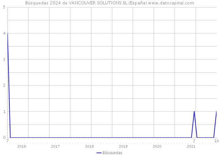 Búsquedas 2024 de VANCOUVER SOLUTIONS SL (España) 