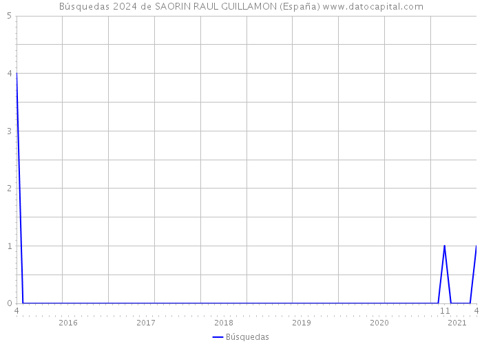 Búsquedas 2024 de SAORIN RAUL GUILLAMON (España) 