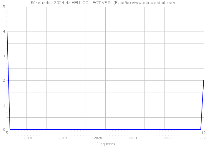 Búsquedas 2024 de HELL COLLECTIVE SL (España) 