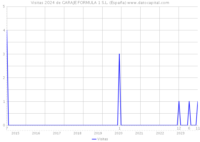 Visitas 2024 de GARAJE FORMULA 1 S.L. (España) 