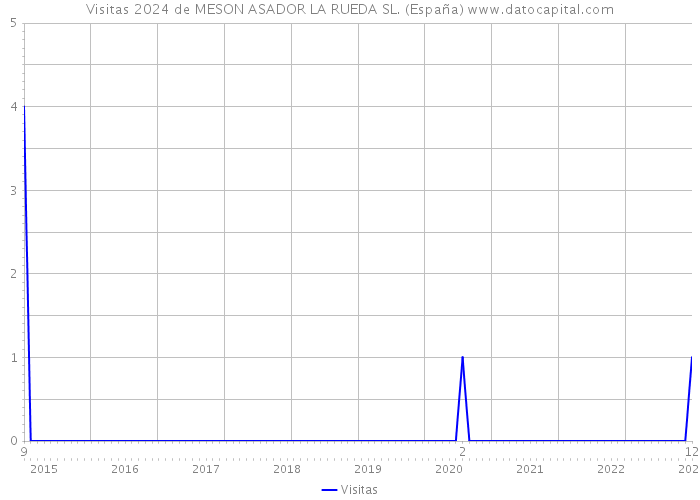 Visitas 2024 de MESON ASADOR LA RUEDA SL. (España) 