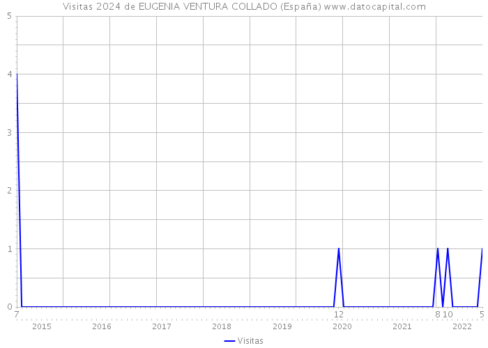 Visitas 2024 de EUGENIA VENTURA COLLADO (España) 