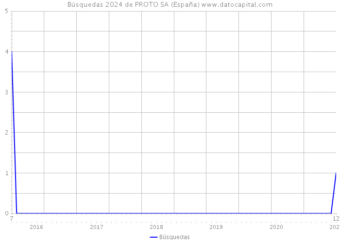 Búsquedas 2024 de PROTO SA (España) 