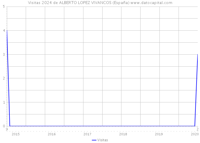 Visitas 2024 de ALBERTO LOPEZ VIVANCOS (España) 