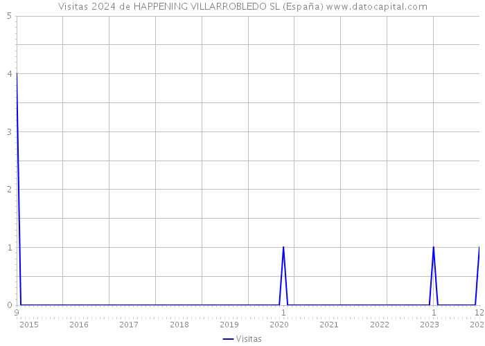 Visitas 2024 de HAPPENING VILLARROBLEDO SL (España) 