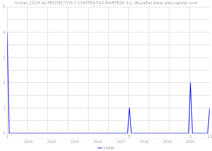 Visitas 2024 de PROYECTOS Y CONTRATAS MARFESA S.L. (España) 