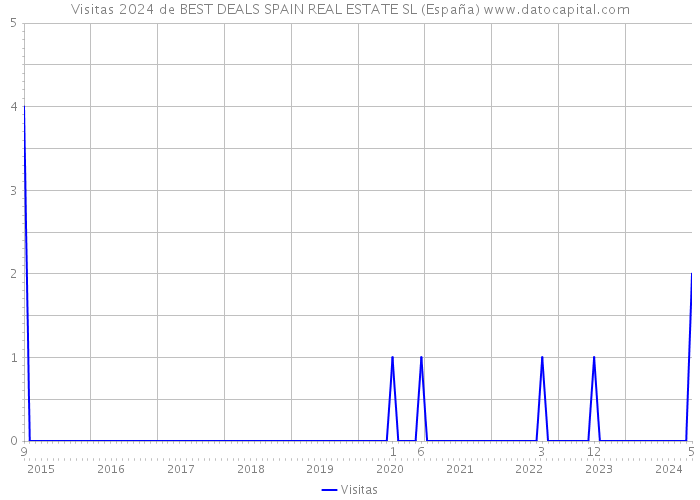 Visitas 2024 de BEST DEALS SPAIN REAL ESTATE SL (España) 