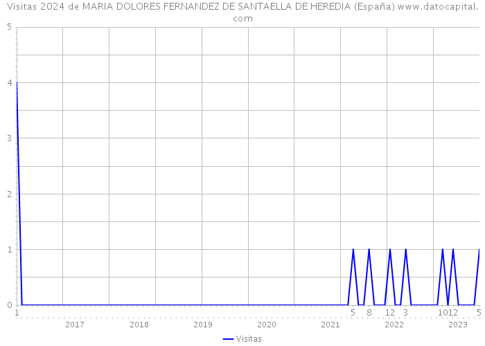 Visitas 2024 de MARIA DOLORES FERNANDEZ DE SANTAELLA DE HEREDIA (España) 