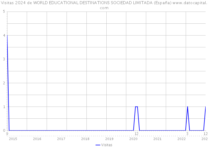 Visitas 2024 de WORLD EDUCATIONAL DESTINATIONS SOCIEDAD LIMITADA (España) 