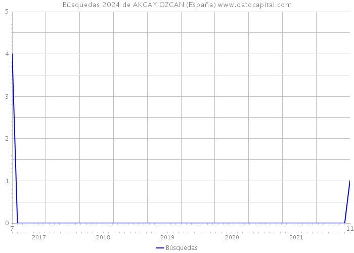 Búsquedas 2024 de AKCAY OZCAN (España) 